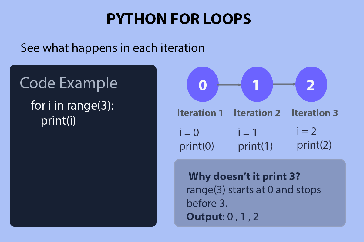 Original Python for-loops instructional visual designed in Adobe Photoshop